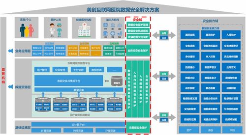 保障隱私，守護(hù)安全 構(gòu)筑互聯(lián)網(wǎng)醫(yī)院數(shù)據(jù)安全新防線